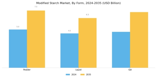 Modified Starch Market Segment Image 1