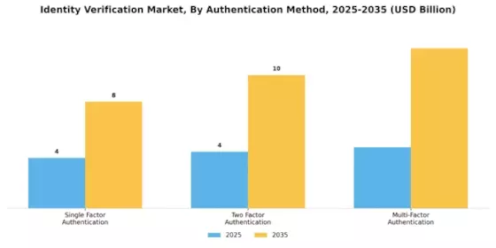Identity Verification Market Segment Image 0
