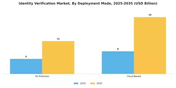Identity Verification Market Segment Image 1