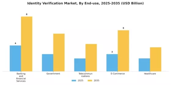 Identity Verification Market Segment Image 2