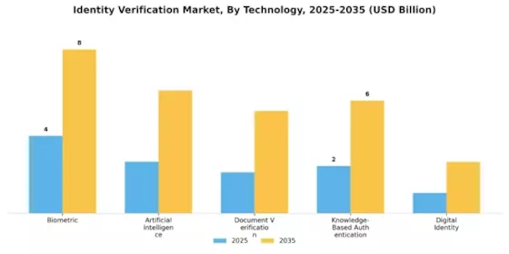 Identity Verification Market Segment Image 3