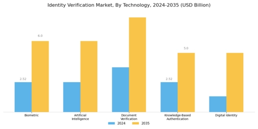 Identity Verification Market Segment Image 0