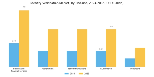 Identity Verification Market Segment Image 2
