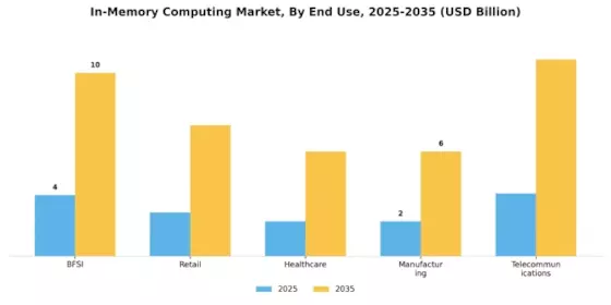 In Memory Computing Market Segment Image 2