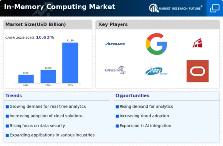 In Memory Computing Market Infographic