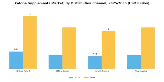 Ketone Supplements Market Segment Image 0