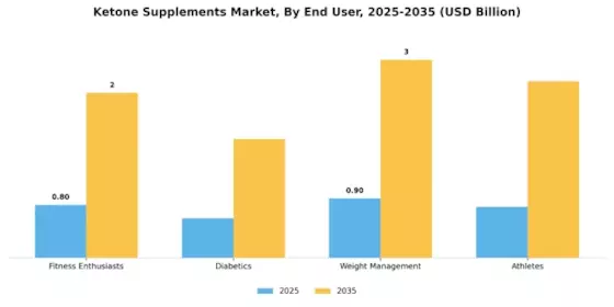 Ketone Supplements Market Segment Image 1