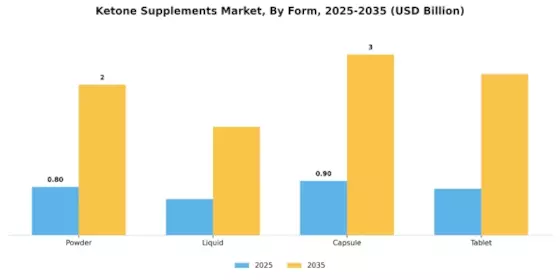 Ketone Supplements Market Segment Image 2