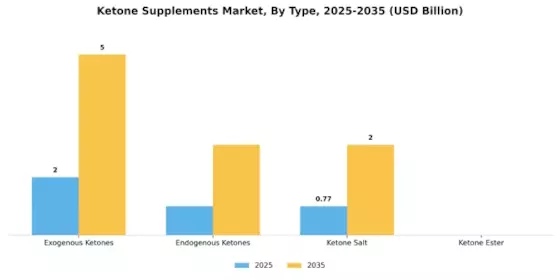 Ketone Supplements Market Segment Image 3