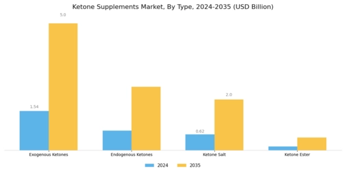 Ketone Supplements Market Segment Image 0