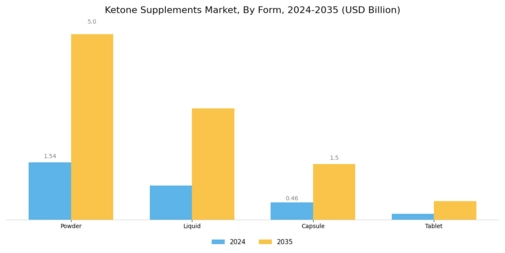 Ketone Supplements Market Segment Image 1