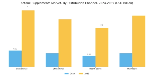 Ketone Supplements Market Segment Image 2