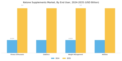 Ketone Supplements Market Segment Image 3
