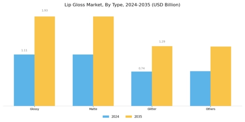 Lip Gloss Market Segment Image 0