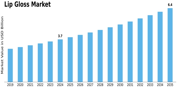 Lip Gloss Market Size