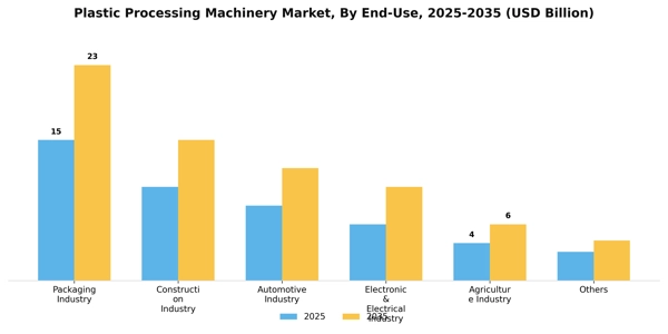 Plastic Processing Machinery Market Segment Image 0