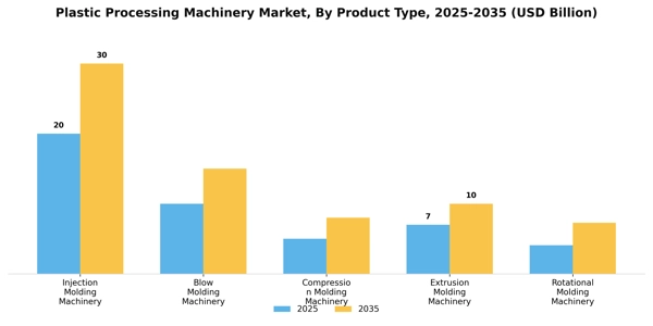 Plastic Processing Machinery Market Segment Image 2