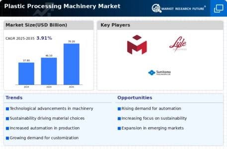 Plastic Processing Machinery Market Infographic