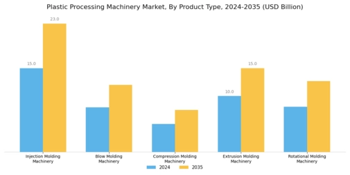 Plastic Processing Machinery Market Segment Image 0