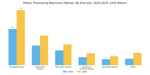Plastic Processing Machinery Market Segment Image 1