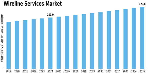 Wireline Services Market Size