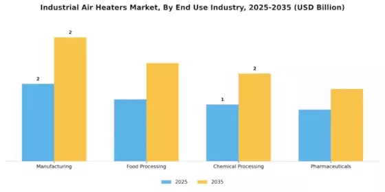Industrial Air Heaters Market Segment Image 1