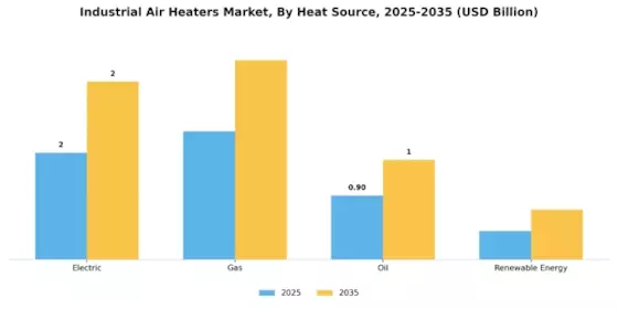 Industrial Air Heaters Market Segment Image 2