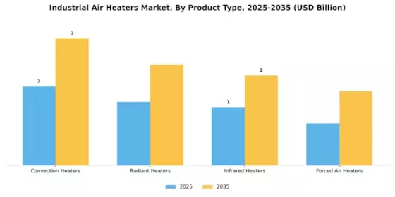 Industrial Air Heaters Market Segment Image 3