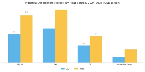 Industrial Air Heaters Market Segment Image 1