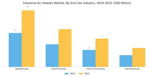 Industrial Air Heaters Market Segment Image 2