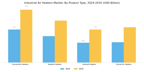 Industrial Air Heaters Market Segment Image 3