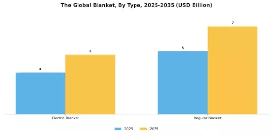 Blanket Market Segment Image 0