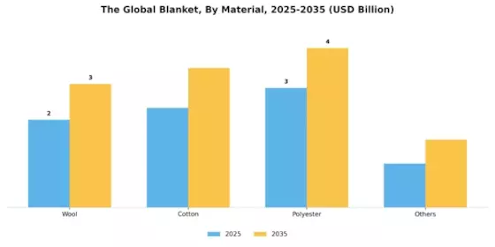 Blanket Market Segment Image 1