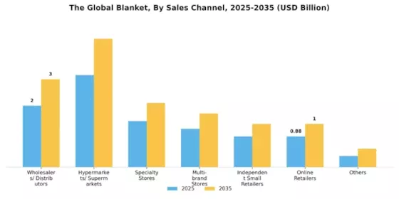 Blanket Market Segment Image 3