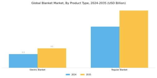 Blanket Market Segment Image 0