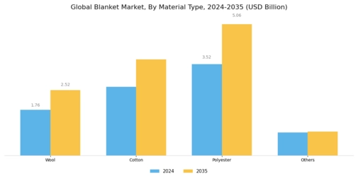 Blanket Market Segment Image 1