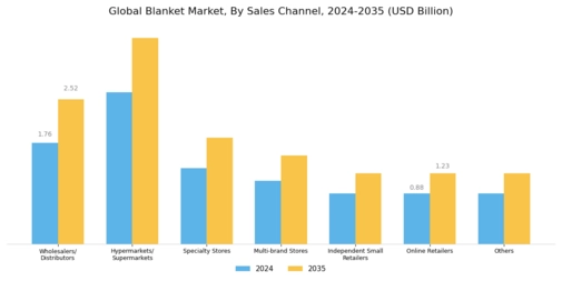 Blanket Market Segment Image 3