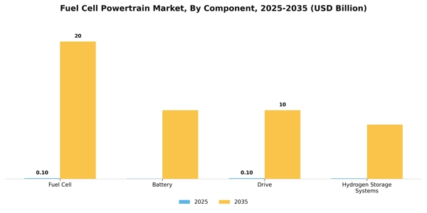 Fuel Cell Powertrain Market Segment Image 0