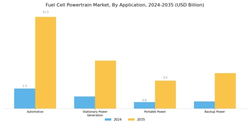 Fuel Cell Powertrain Market Segment Image 0