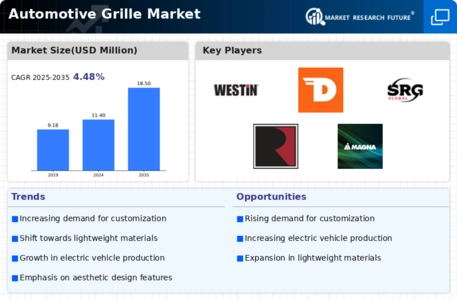 Automotive Grille Market Infographic