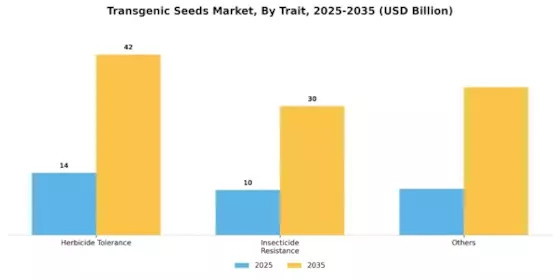 Transgenic Seeds Market Segment Image 0