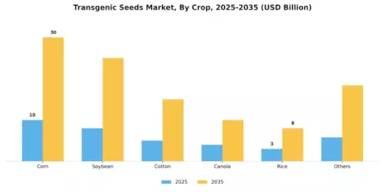Transgenic Seeds Market Segment Image 1