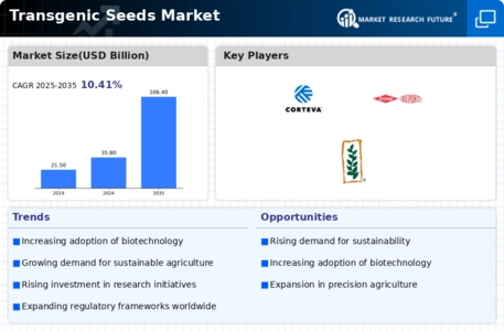 Transgenic Seeds Market Research Report - Global Forecast till 2032 Infographic