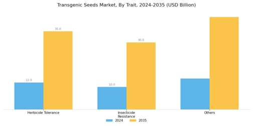 Transgenic Seeds Market Segment Image 0