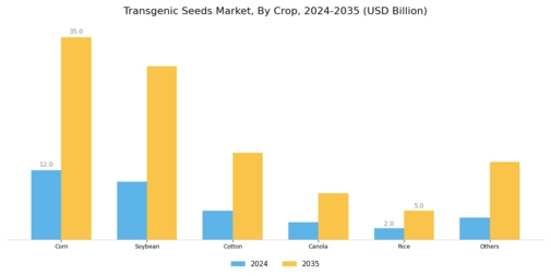 Transgenic Seeds Market Segment Image 1