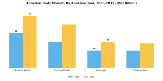 Abrasive Tools Market Segment Image 0