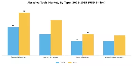 Abrasive Tools Market Segment Image 3