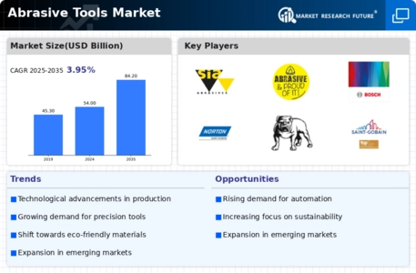 Abrasive Tools Market Infographic
