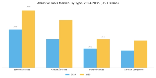 Abrasive Tools Market Segment Image 0