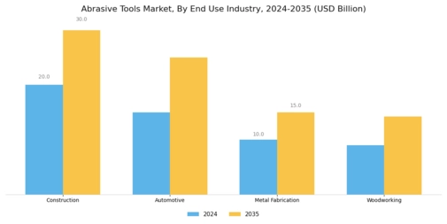Abrasive Tools Market Segment Image 3